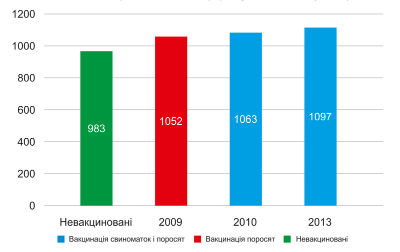 Показники середньодобового приросту на відгодівлі (г/день)