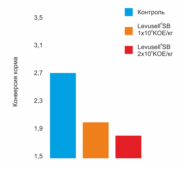 Конверсия корма в трех экспериментальных группах (P<0,05)