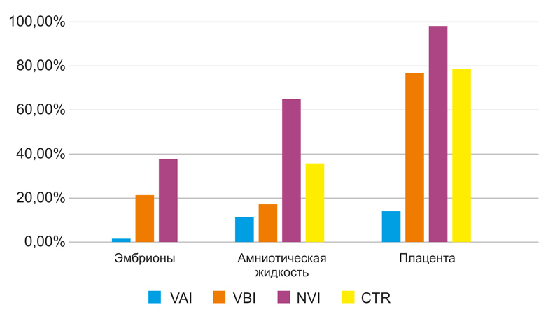 Показатели %, PCR-позитивных проб